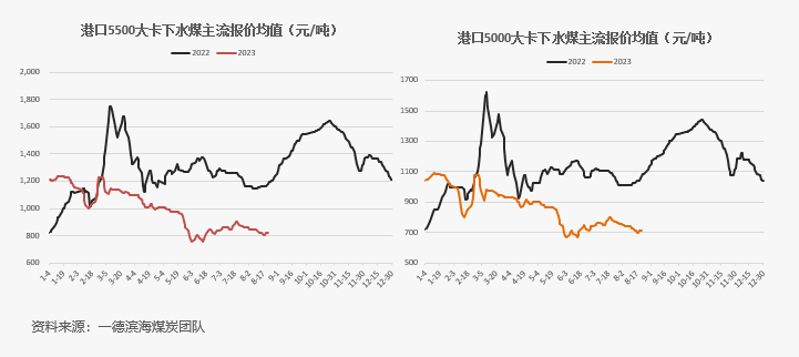 动力煤2021【动力煤】日度收评报告-08.22,第3张