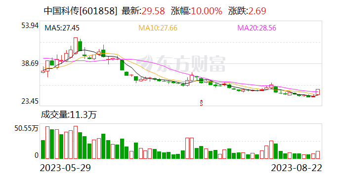 数据要素板块持续走高 中国科传等十余家成分股涨超10%