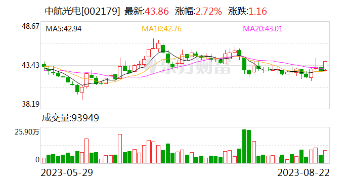 中航光电上半年净利润同比增长29.4%