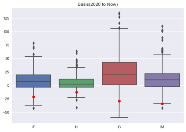股指专题 |股指表现及展望简评
