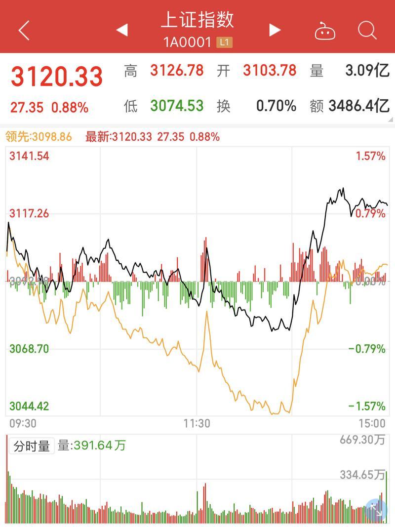 A股上演“V”型大反攻，数据要素板块大爆发