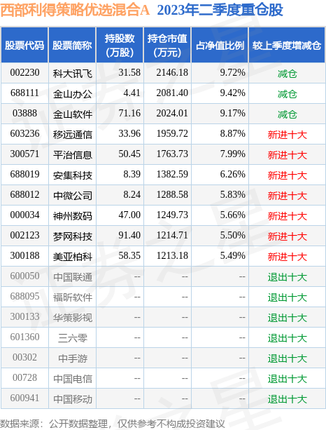 8月22日梦网科技涨9.97%，西部利得策略优选混合A基金重仓该股