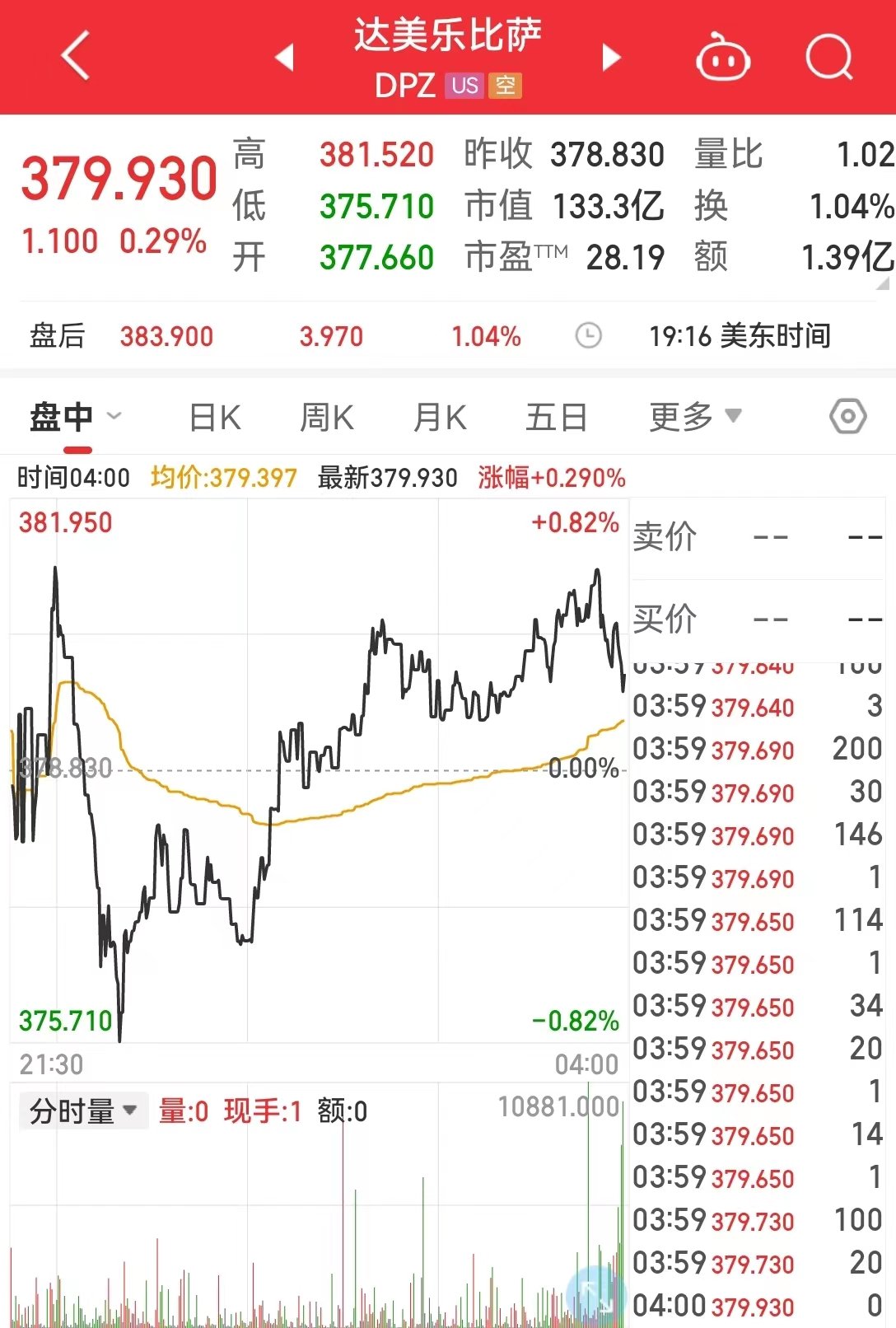 达美乐比萨关闭这里所有门店！80多个国家设有分店，去年退出“比萨故乡”