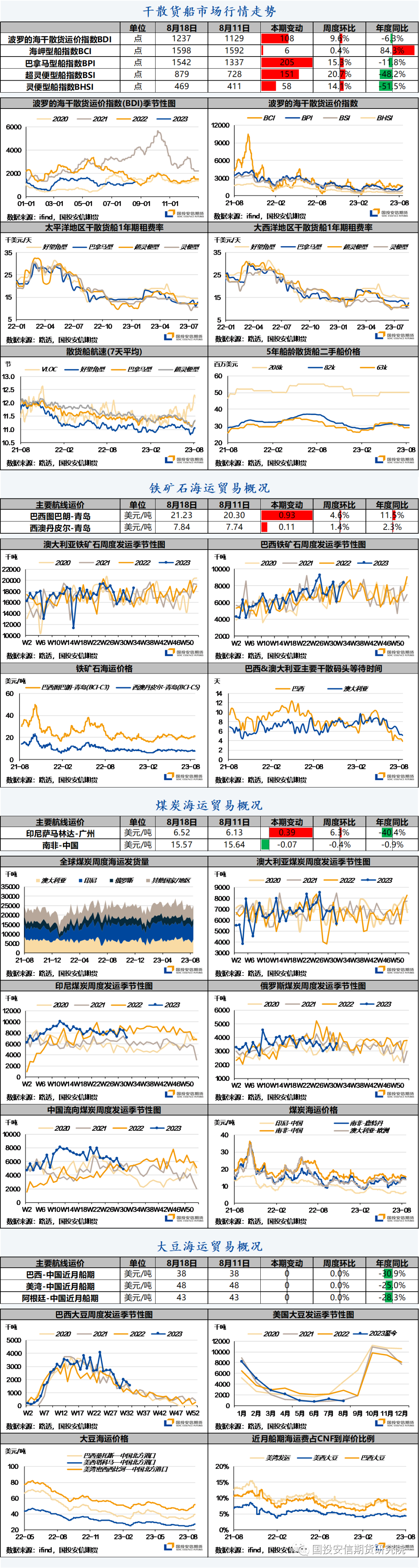 【国投安信|航运周观察·干散货船板块】2023年13期:中小型船运价改善带动BDI回升