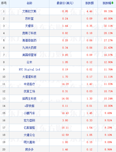 热门中概股多数上涨 小鹏汽车涨超9% 理想汽车、哔哩哔哩涨超2%