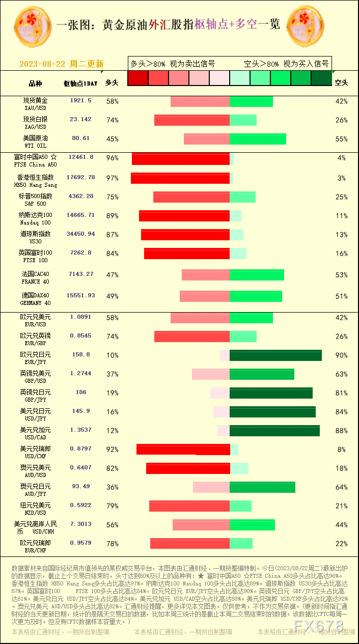 一张图:2023/08/22黄金原油外汇股指
