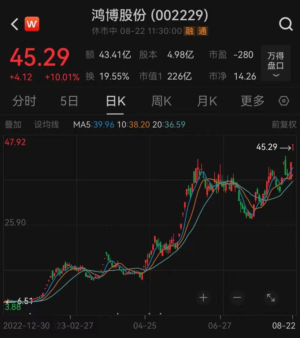 飙涨近600%,算力大牛股创新高