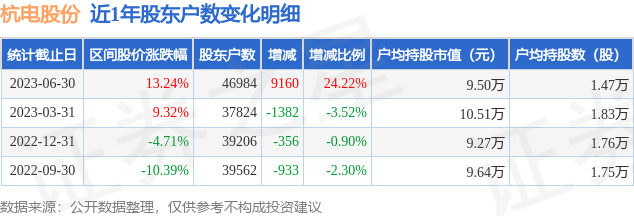杭电股份(603618)6月30日股东户数4.7万户，较上期增加24.22%