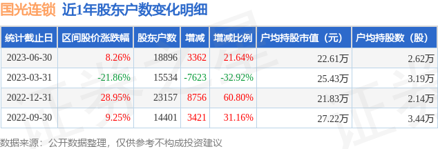 国光连锁(605188)6月30日股东户数1.89万户，较上期增加21.64%