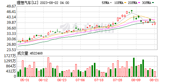 热门中概股多数上涨 小鹏汽车涨超9% 理想汽车、哔哩哔哩涨超2%