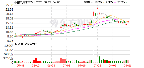 热门中概股多数上涨 小鹏汽车涨超9% 理想汽车、哔哩哔哩涨超2%
