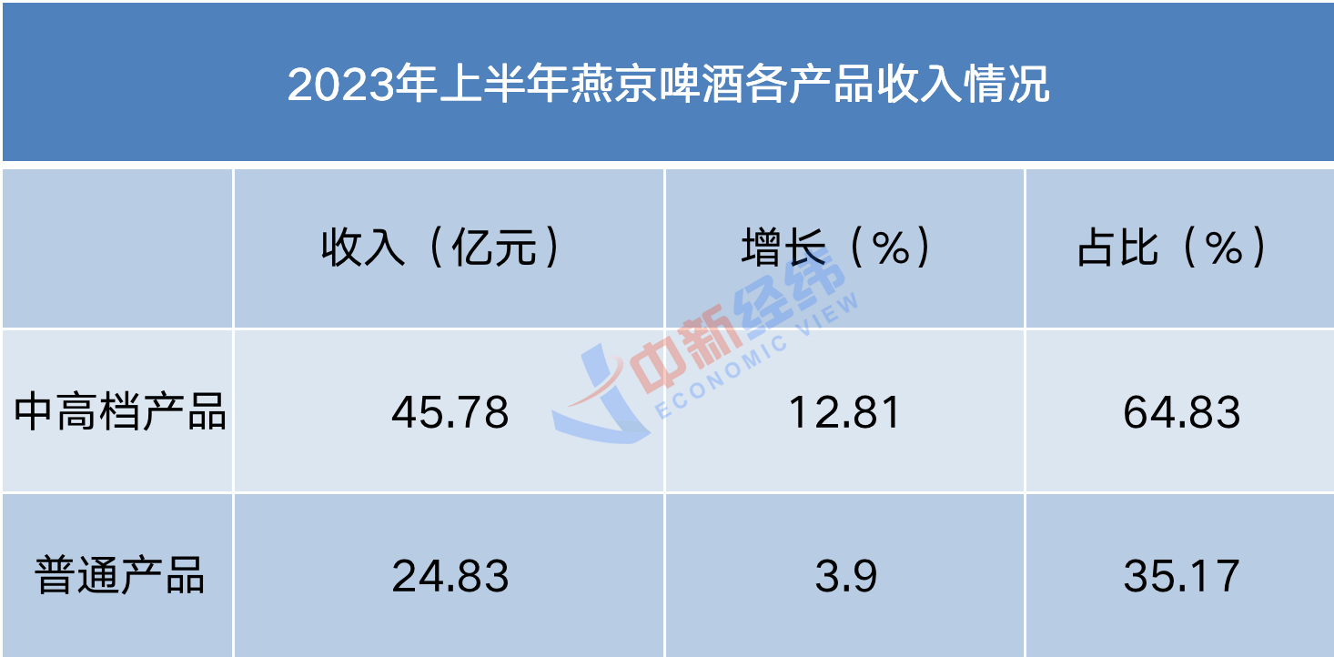 2023年上半年燕京啤酒各产品收入情况。数据来源:燕京啤酒半年报