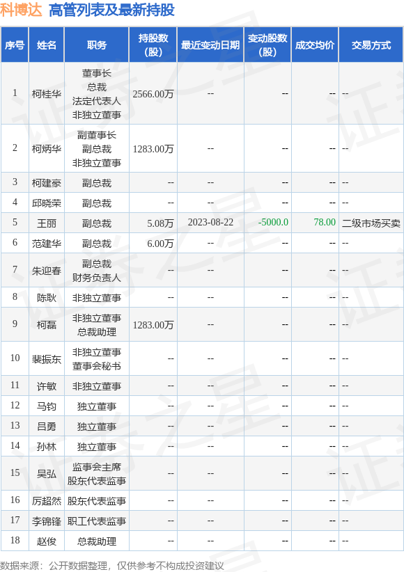 科博达：8月22日公司高管王丽减持公司股份合计5000股