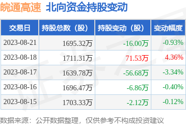 皖通高速（600012）：8月21日北向资金减持16万股