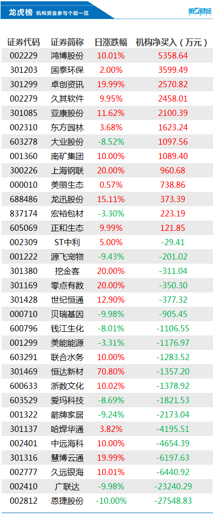 机构今日买入这13股，抛售恩捷股份2.75亿元丨龙虎榜