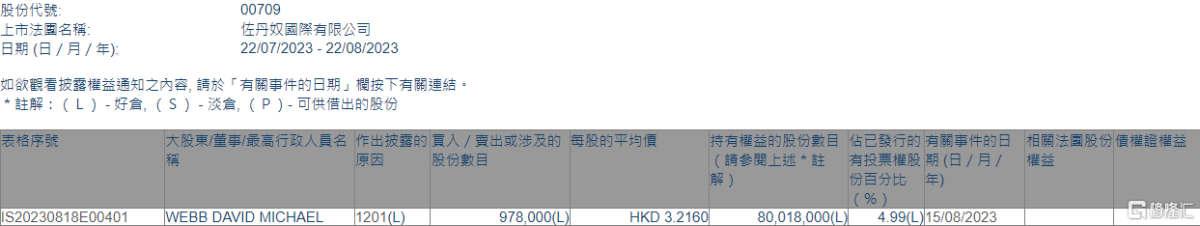 佐丹奴国际(00709.HK)遭WEBB DAVID MICHAEL减持97.8万股