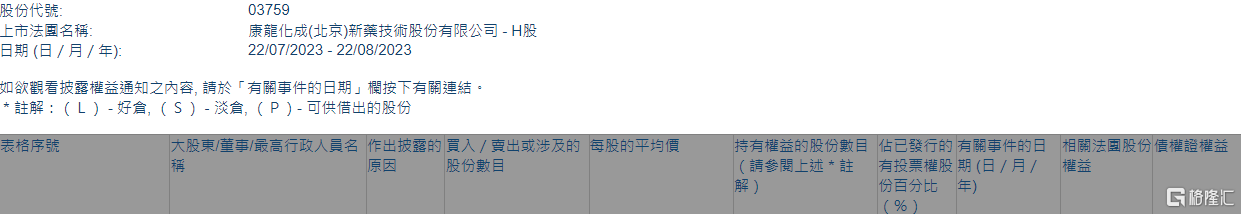 康龙化成(03759.HK)遭摩根大通减持84.15万股