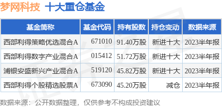 8月22日梦网科技涨9.97%，西部利得策略优选混合A基金重仓该股
