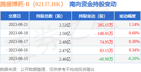 腾盛博药-B（02137.HK）：8月21日南向资金增持285.15万股