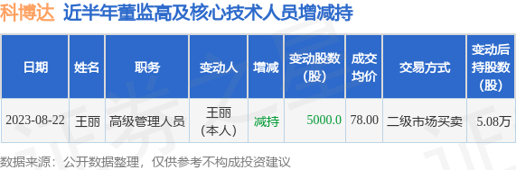 科博达：8月22日公司高管王丽减持公司股份合计5000股