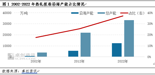 热轧板卷的用途资源“逆流”，热轧板卷南材北上格局逐渐形成,第1张