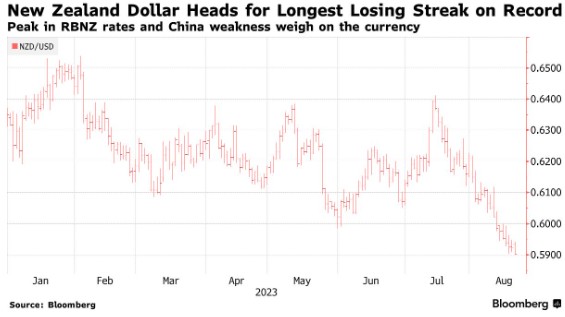 央行过早转向鸽派 新西兰元10连跌接近历史记录