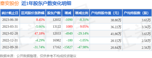 秦安股份(603758)6月30日股东户数1.2万户，较上期减少8.31%