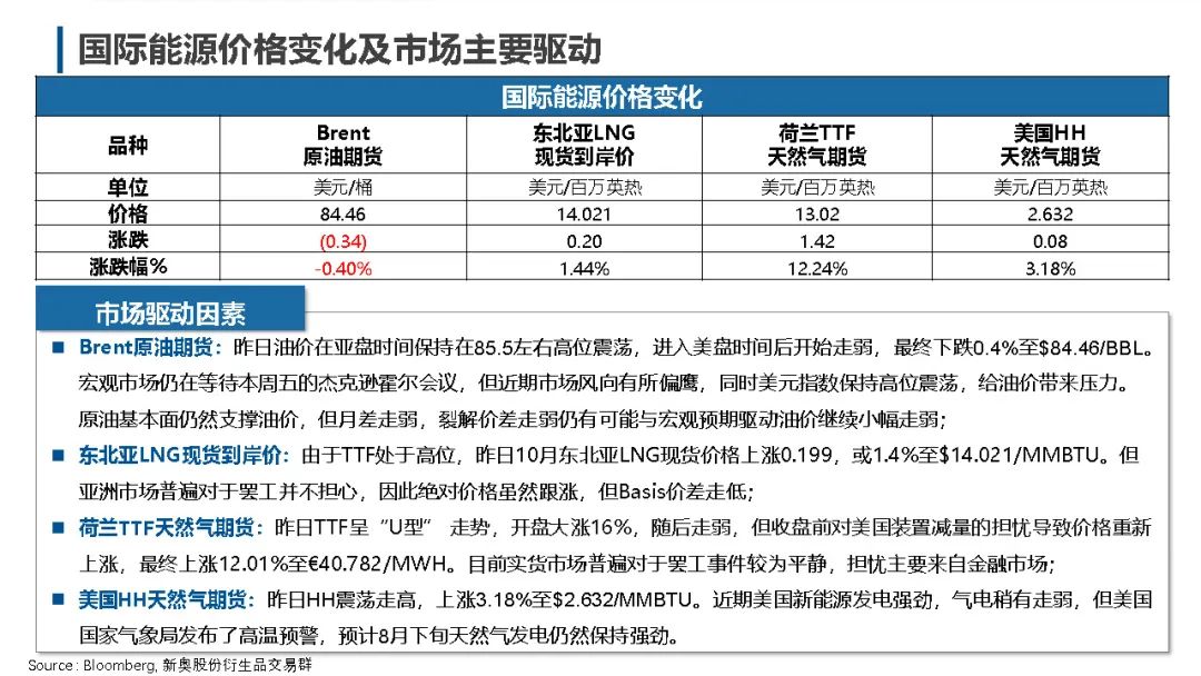 【国际天然气行情】各有利多驱动，全球气价上涨,第2张