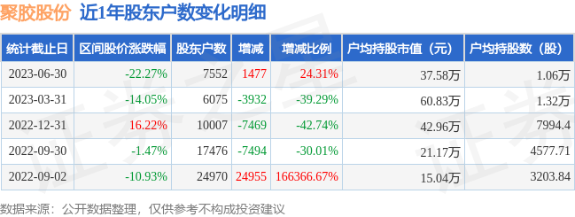 聚胶股份(301283)6月30日股东户数0.76万户，较上期增加24.31%