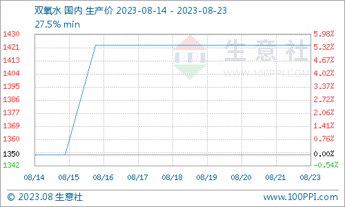 利兴牌双氧水冲洗液生意社：利多支撑双氧水行情高位运行,第1张