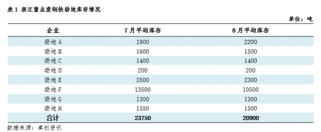 浙江废钢价格行情8月浙江废钢铁市场调研,第2张