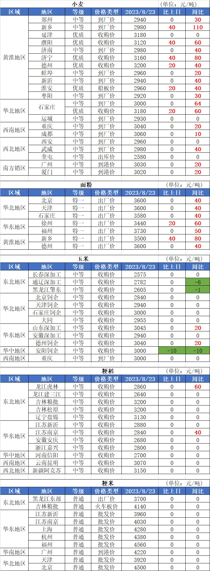 8月23日国内粮油市场行情信息（小麦上涨、油类下跌）,第4张