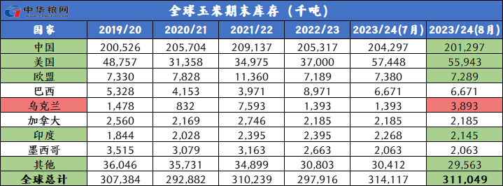 2023年8月全球玉米市场供需数据解析
