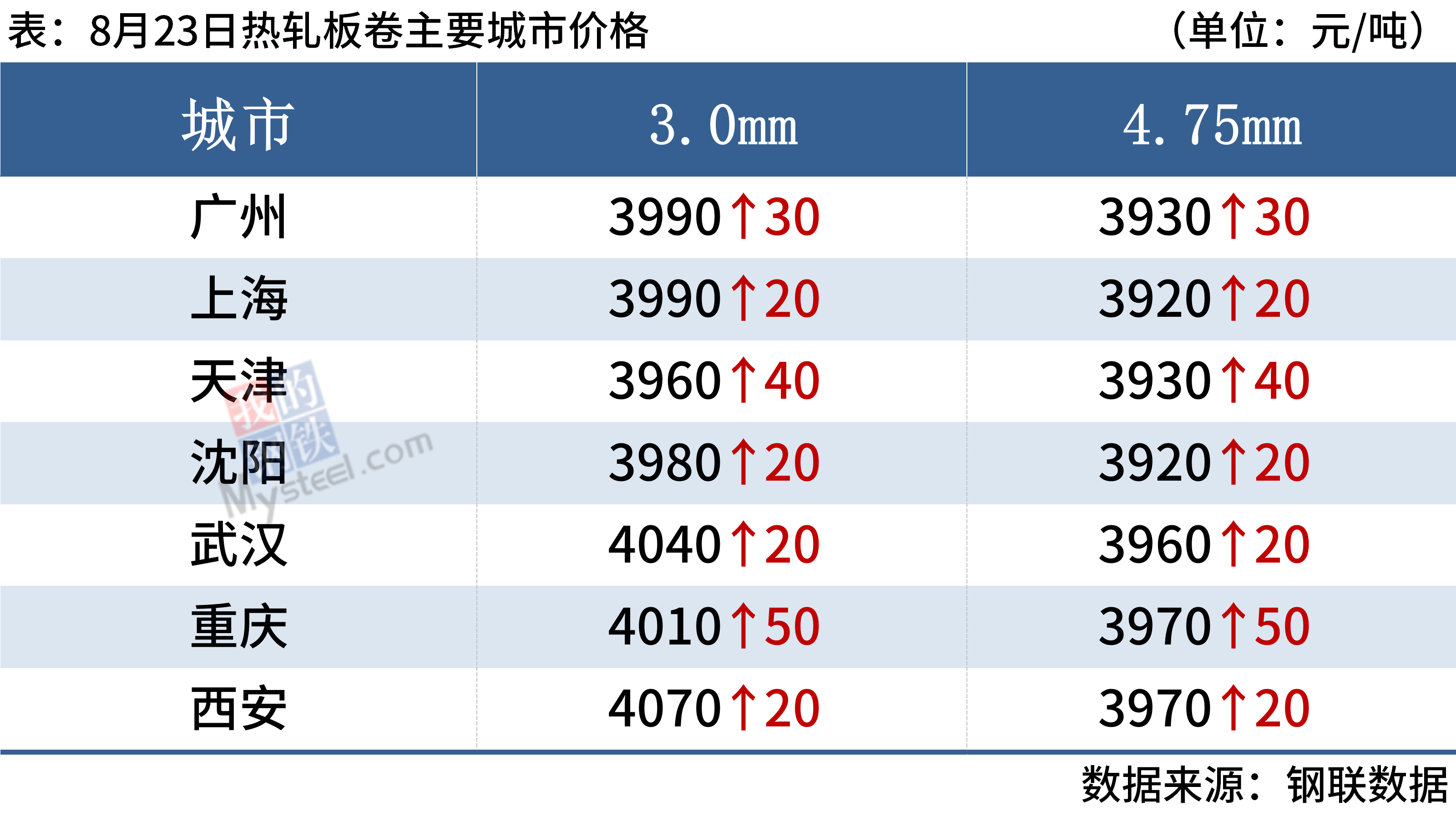 {}每日钢市：11家钢厂涨价，短期钢价上涨空间或有限,第5张