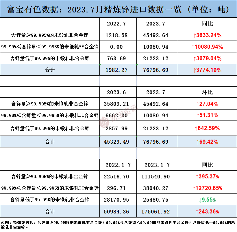 精炼锌产量七月精炼锌进口激增锌价将跌入谷底？,图3：2023年7月精炼锌进口一览表,第3张