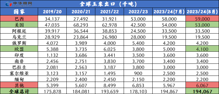 2023年8月全球玉米市场供需数据解析