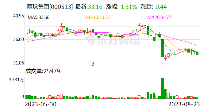 丽珠集团：上半年归母净利润11.35亿元 同比增长11.5% 药制剂产品营收增长94.42%