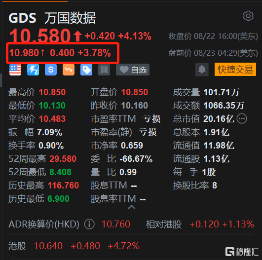 万国数据盘前续涨约4% Q2亏损收窄 维持全年收入指引