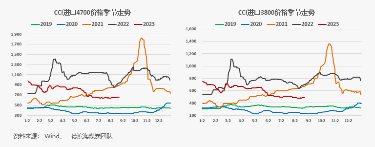 【动力煤】日度收评报告-08.23,第5张