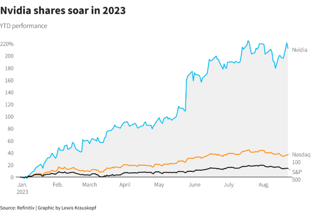 豪赌英伟达!超过1000亿美元期权下注,60%看涨、“短期合约”创新高,也赌股价大波动