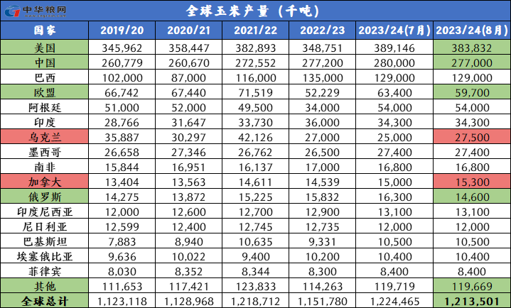 2023年8月全球玉米市场供需数据解析