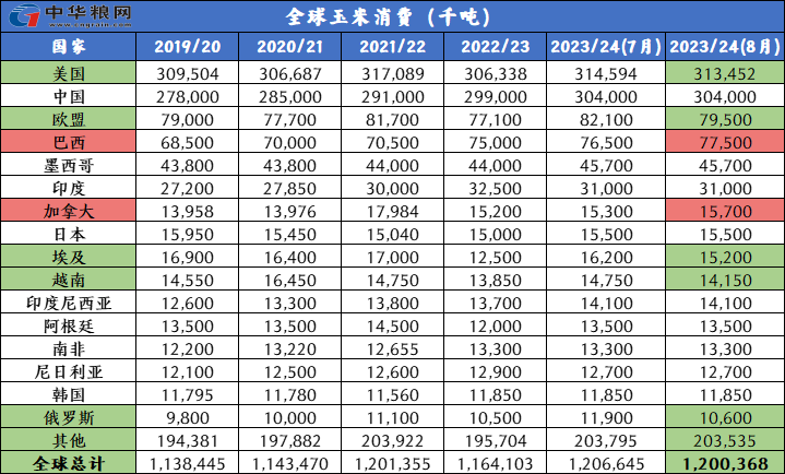 2023年8月全球玉米市场供需数据解析