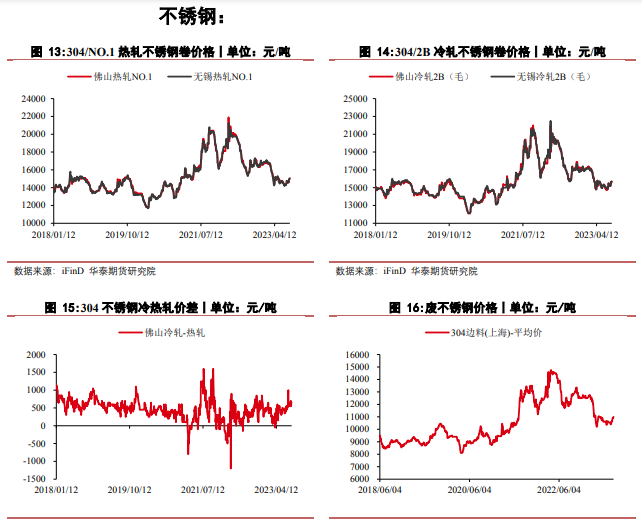 继续下行主动性不足镍价格短期或偏强震荡镍价格短期或偏强震荡继续下行主动性不足镍价格短期或偏强震荡,关联品种沪镍不锈钢所属公司：华泰期货,第6张