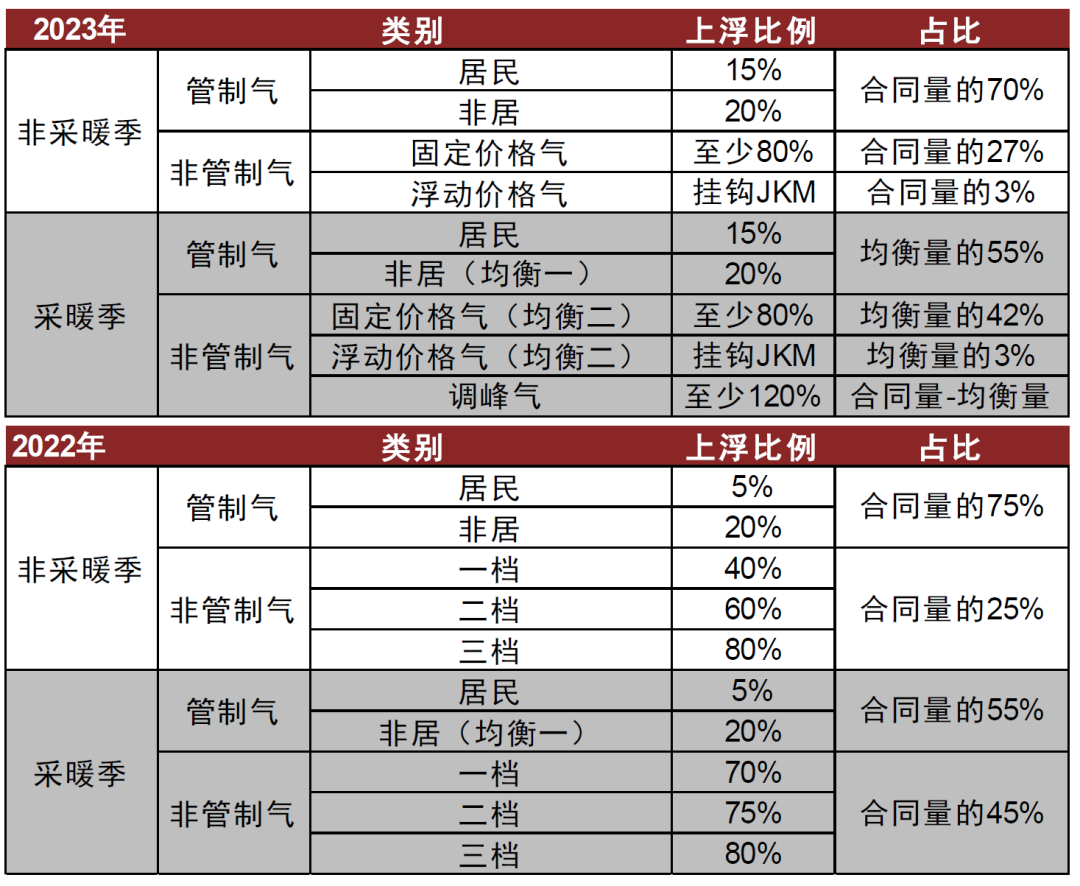 注:上浮比例为较门站价上浮比例,均衡量=全年合同总量/366天*当月天数*1.08 资料来源:思亚资讯,中金公司研究部
