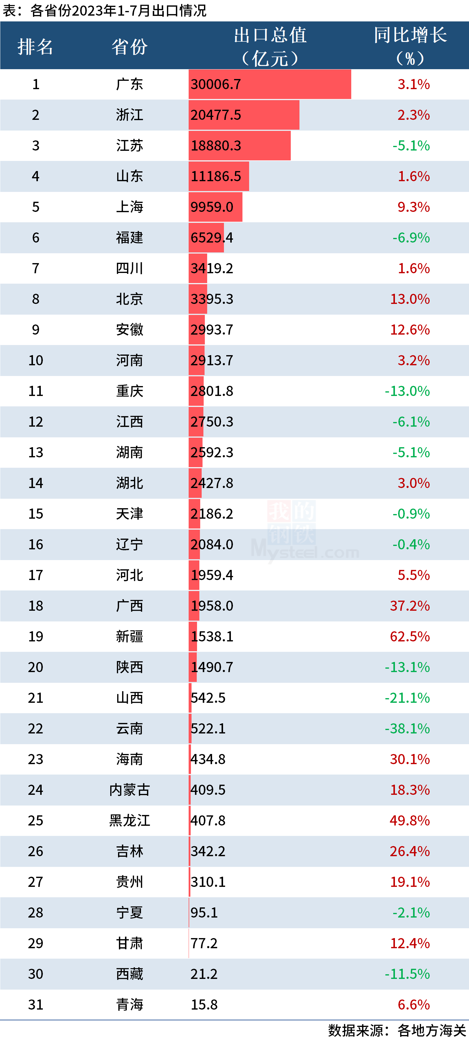 Mysteel：31省份1-7月进出口排行榜出炉，粤浙苏鲁出口超万亿元,第2张