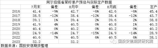 加拿大菜籽【专题报告】加拿大菜籽2324年度产量展望,第5张