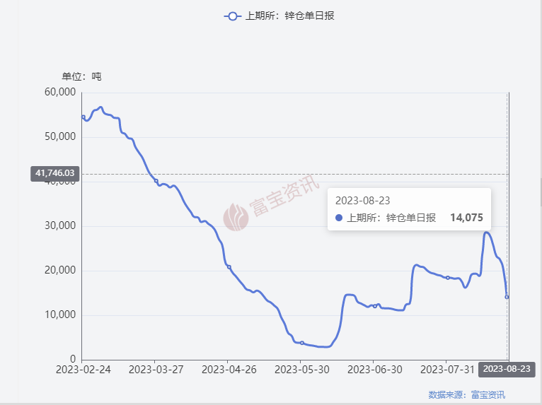 精炼锌产量七月精炼锌进口激增锌价将跌入谷底？,图5：上期所仓单日报,第5张