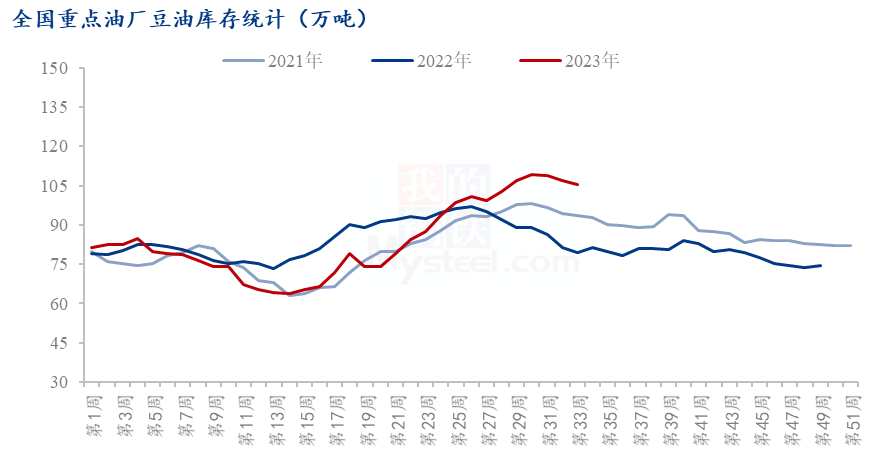 豆油趋势分析Mysteel解读：近期豆油市场情况分析,第2张