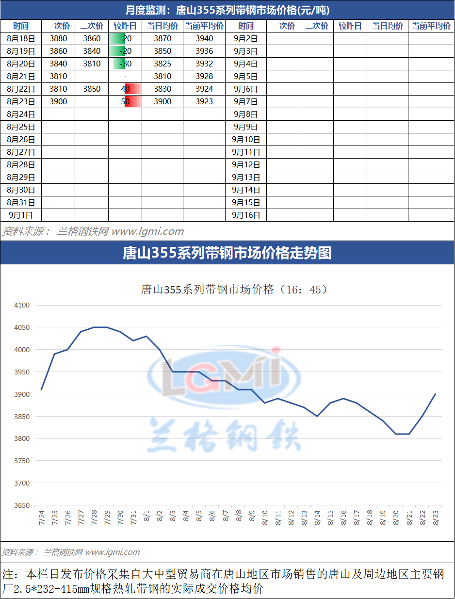 唐山钢带厂家8月23日（16：45）唐山355系带钢市场价格,第1张