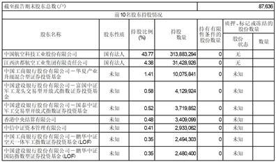 江西洪都航空工业股份有限公司2023半年度报告摘要